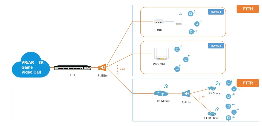 Home network upgrade! FTTR creates ultra-high-speed fiber to the room